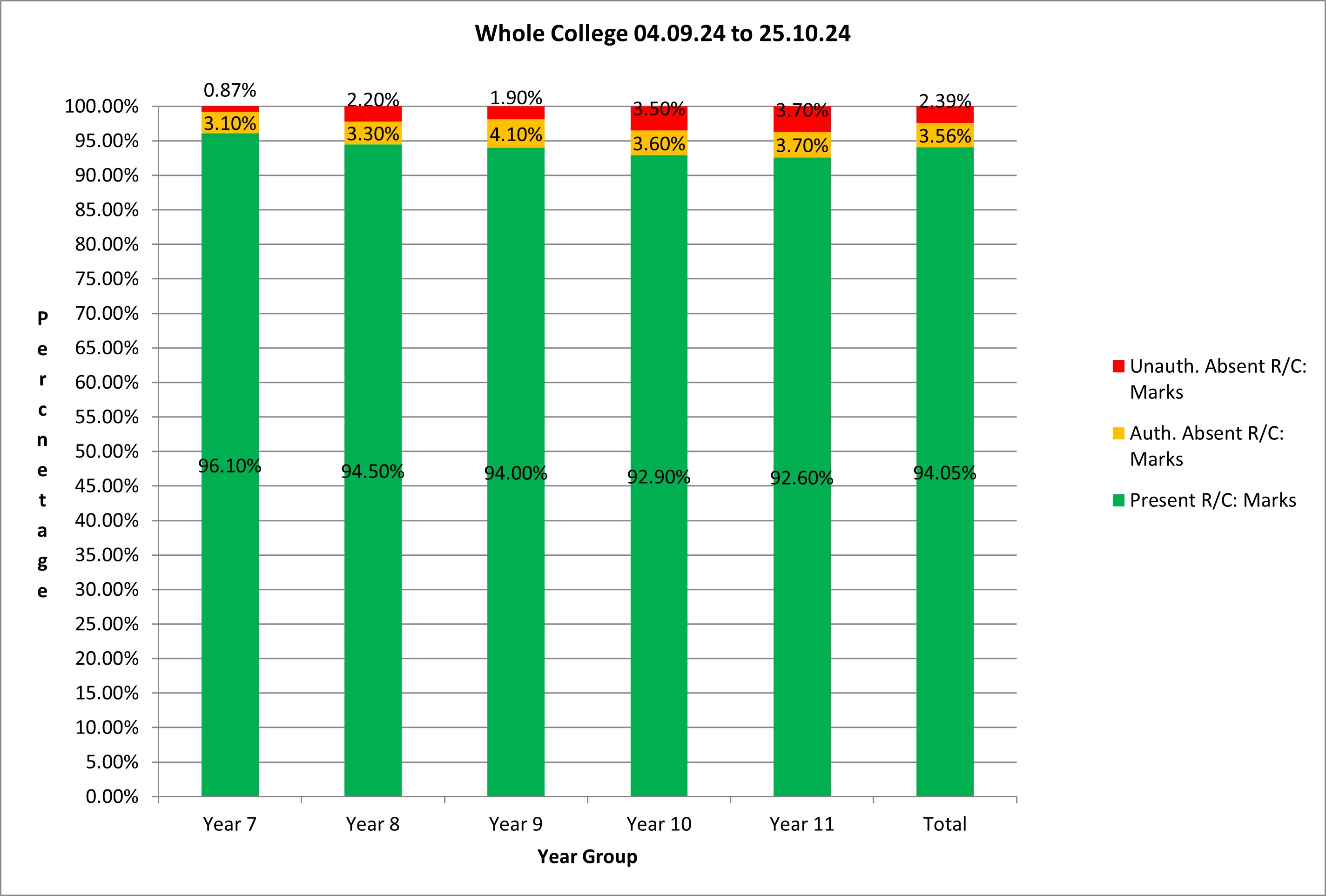 Midhurst Rother College Whole College Attendance chart